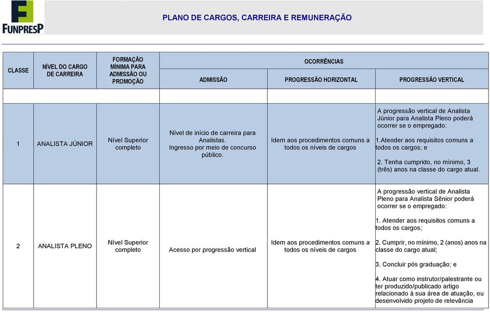 Tenha cumprido, no mínimo, 3 (três) anos na classe do cargo atual. A progressão vertical de Analista Pleno para Analista Sênior poderá ocorrer se o empregado: 1.