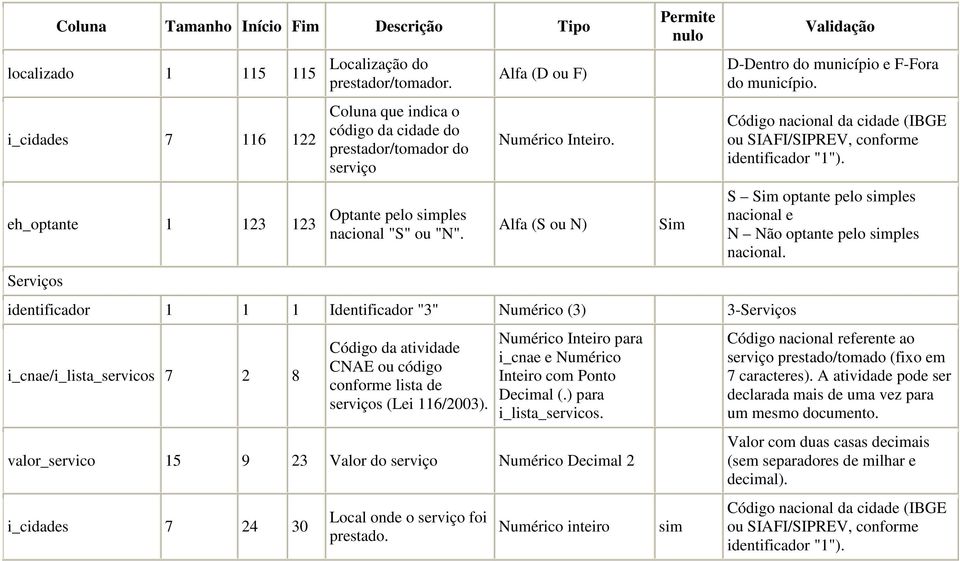 Alfa (S ou N) identificador 1 1 1 Identificador "3" Numérico (3) 3-Serviços i_cnae/i_lista_servicos 7 2 8 Código da atividade CNAE ou código conforme lista de serviços (Lei 116/2003).