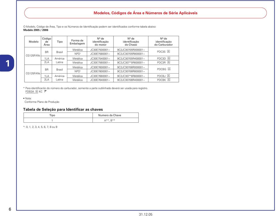 JC30E7580001~ 9C2JC30705R800001~ PDC3S A 1LA América Metálica JC30E7540001~ 9C2JC30705R400001~ PDC3D A 2LA Latina Metálica JC30E7560001~ 9C2JC307*5R600001~ PDC3R A BR Brasil Metálica JC30E7600001~