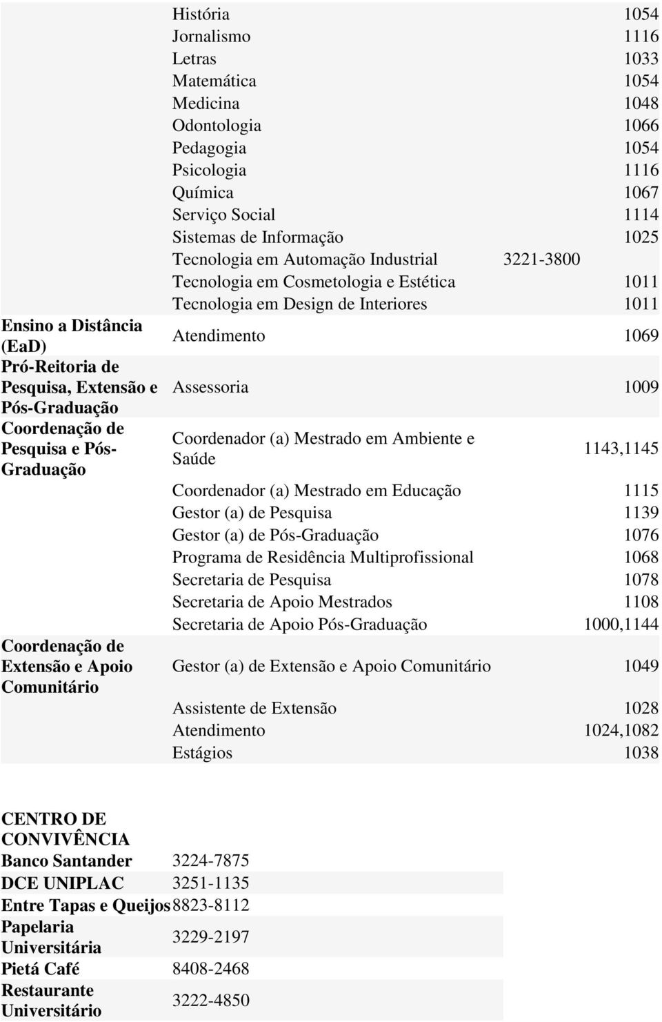 1011 Tecnologia em Design de Interiores 1011 Atendimento 1069 Assessoria 1009 Coordenador (a) Mestrado em Ambiente e Saúde 1143,1145 Coordenador (a) Mestrado em Educação 1115 Gestor (a) de Pesquisa