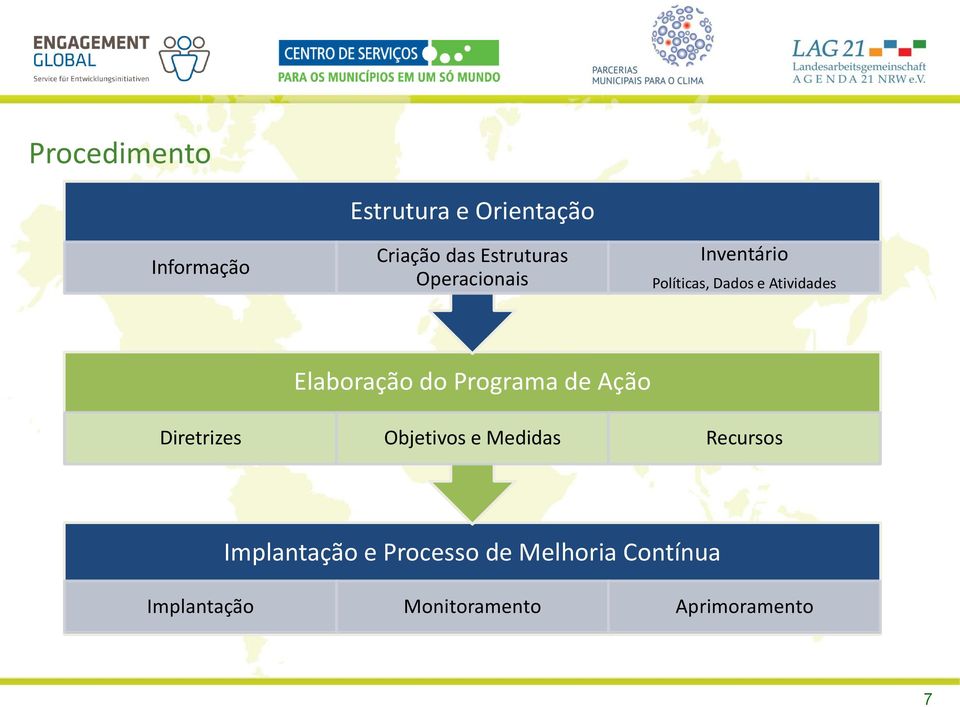 Programa de Ação Diretrizes Objetivos e Medidas Recursos Implantação