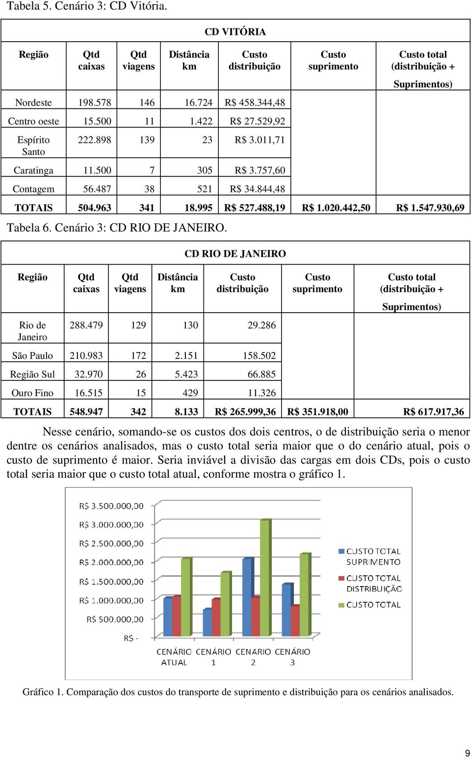 Cenáro 3: CD RIO DE JANEIRO. Regão Ro de Janero caxas vagens Dstânca km CD RIO DE JANEIRO dstrbução 288.479 129 130 29.286 São Paulo 210.983 172 2.151 158.502 Regão Sul 32.970 26 5.423 66.