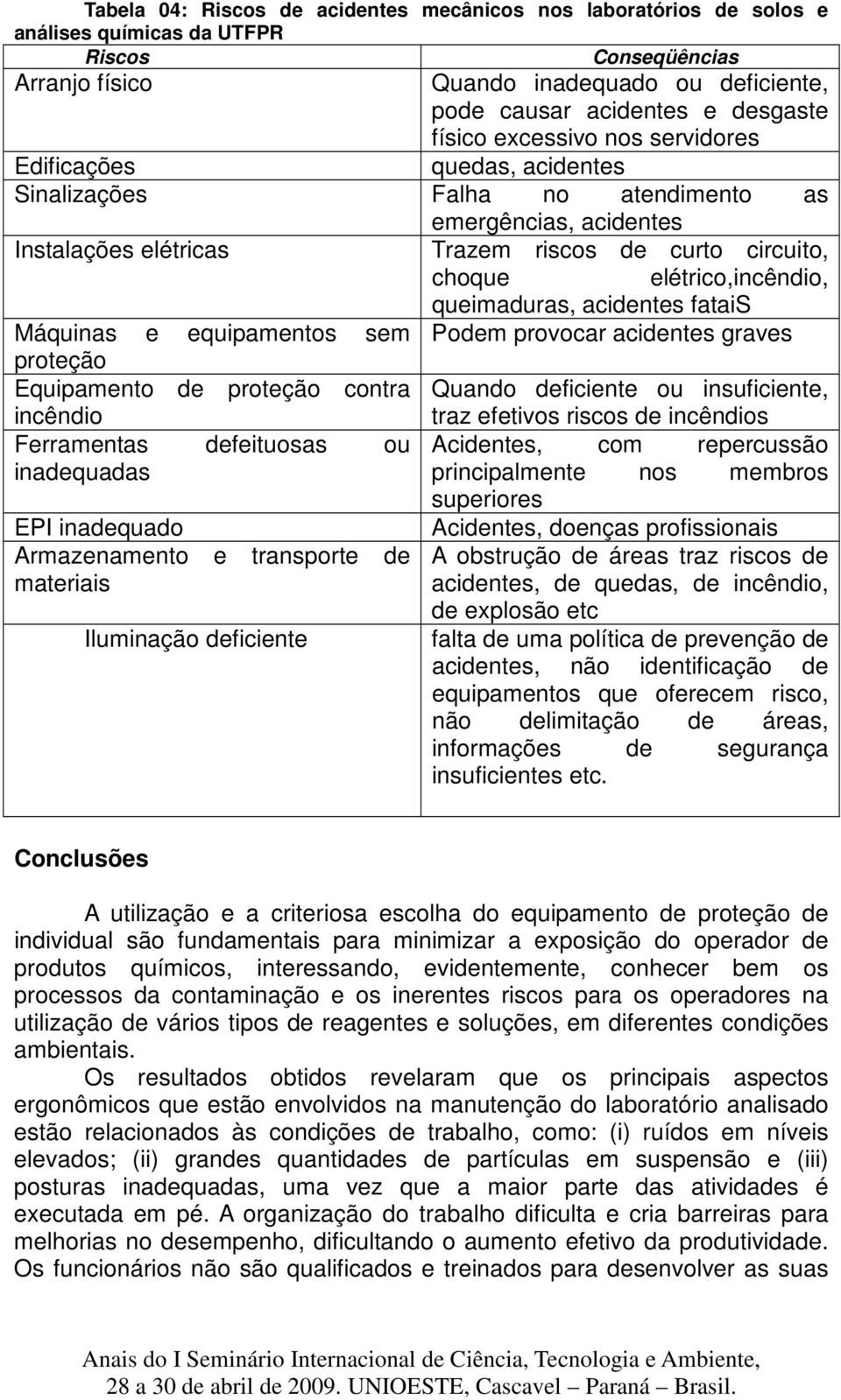 elétrico,incêndio, queimaduras, acidentes fatais Máquinas e equipamentos sem Podem provocar acidentes graves proteção Equipamento de proteção contra Quando deficiente ou insuficiente, incêndio traz