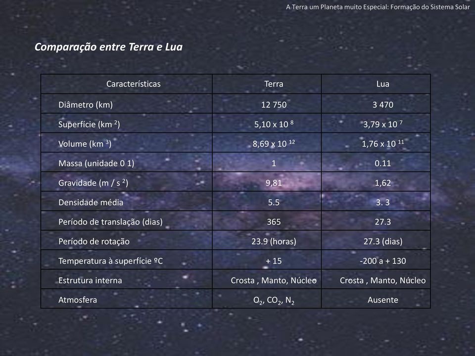 11 Gravidade (m / s 2 ) 9,81 1,62 Densidade média 5.5 3. 3 Período de translação (dias) 365 27.