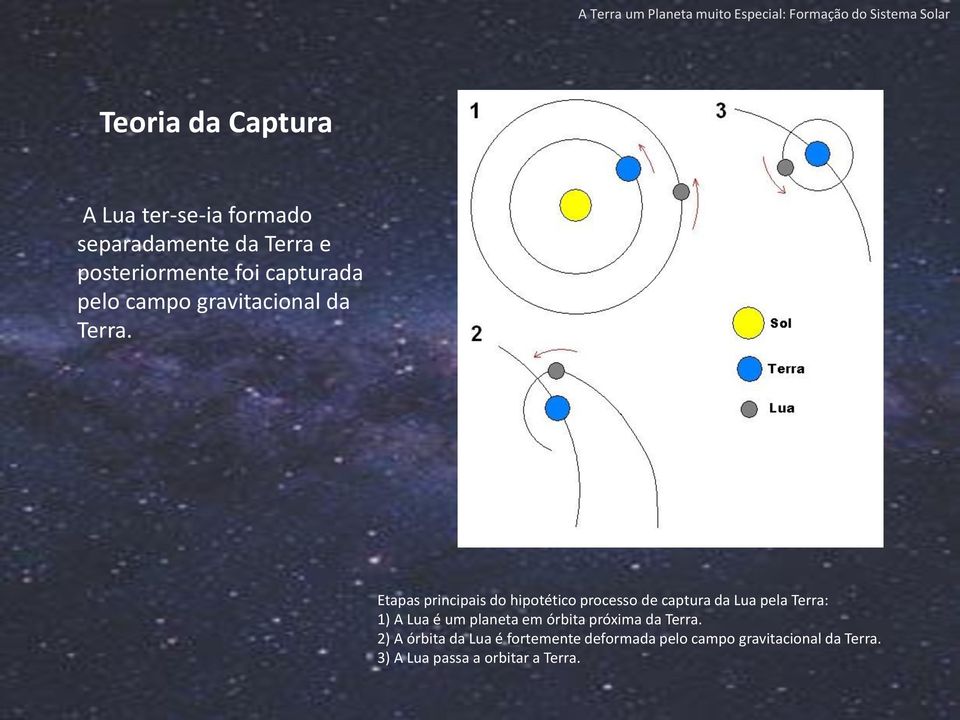 Etapas principais do hipotético processo de captura da Lua pela Terra: 1) A Lua é um