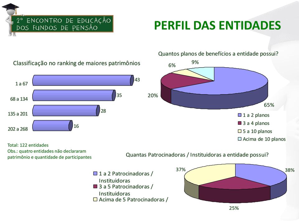 : quatro entidades não declararam patrimônio e quantidade de participantes 3 a 4 planos 5 a 10 planos Acima de 10 planos Quantas