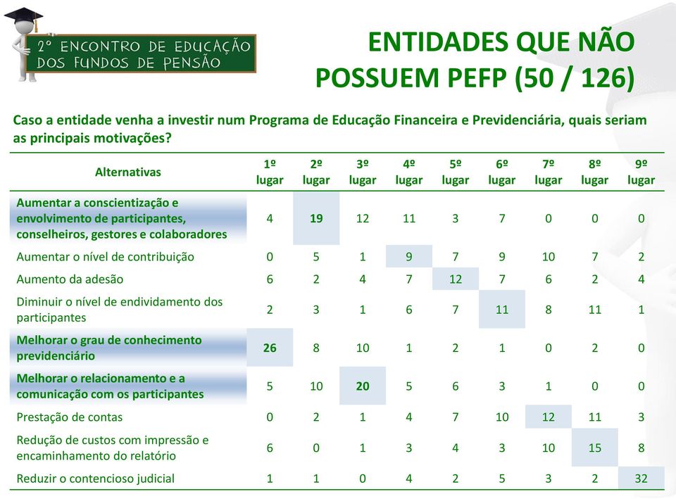 9 7 9 10 7 2 Aumento da adesão 6 2 4 7 12 7 6 2 4 Diminuir o nível de endividamento dos participantes Melhorar o grau de conhecimento previdenciário Melhorar o relacionamento e a comunicação com os