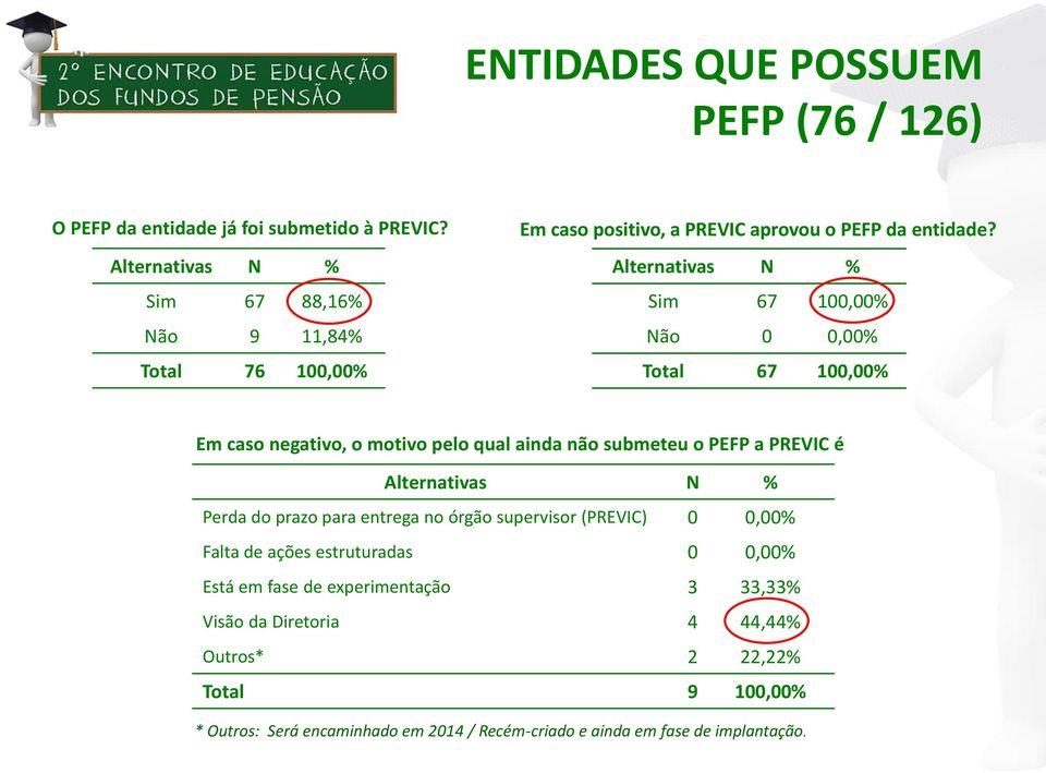 Alternativas N % Sim 67 100,00% Não 0 0,00% Total 67 100,00% Em caso negativo, o motivo pelo qual ainda não submeteu o PEFP a PREVIC é Alternativas N % Perda