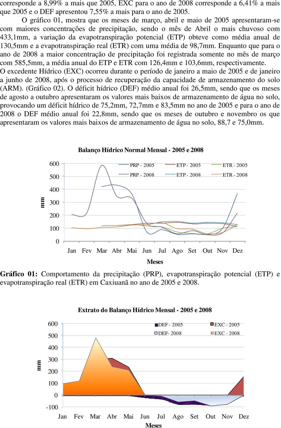 evapotranspiração potencial (ETP) obteve como média anual de 130,5mm e a evapotranspiração real (ETR) com uma média de 98,7mm.