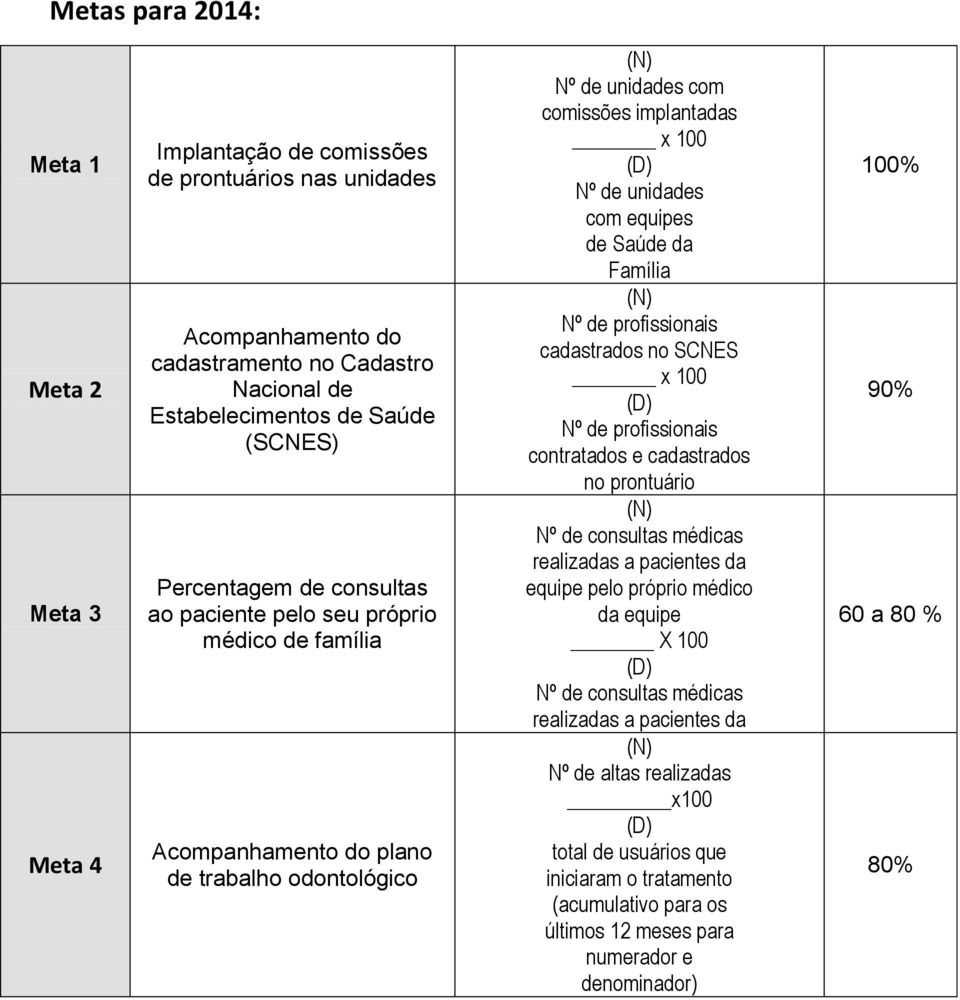 Família Nº de profissionais cadastrados no SCNES x 100 Nº de profissionais contratados e cadastrados no Nº de consultas médicas realizadas a pacientes da equipe pelo próprio médico da equipe X 100