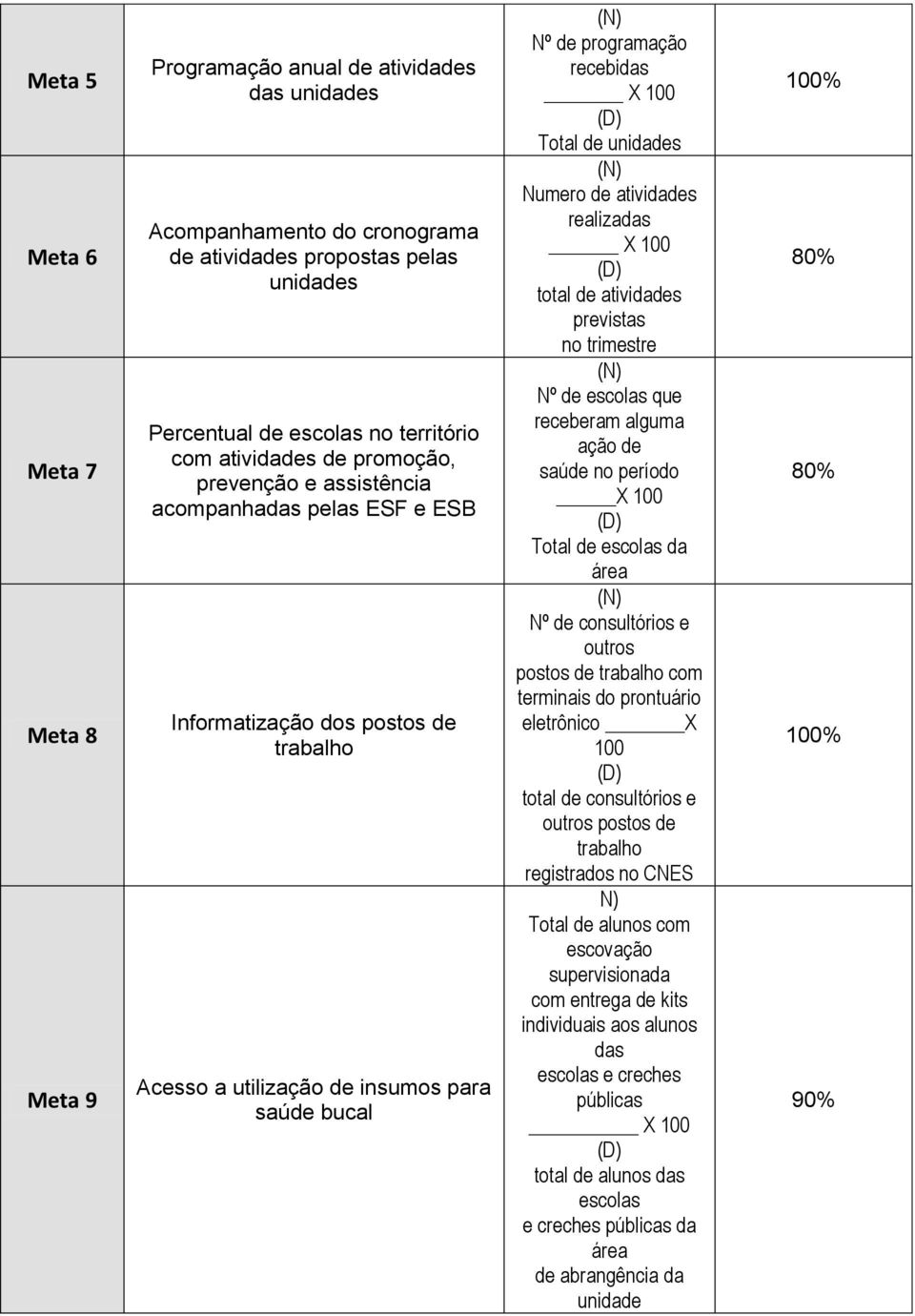 unidades Numero de atividades realizadas X 100 total de atividades previstas no trimestre Nº de escolas que receberam alguma ação de saúde no período X 100 Total de escolas da Nº de consultórios e