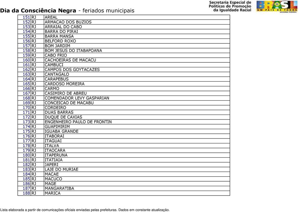 COMENDADOR LEVY GASPARIAN 169 RJ CONCEICAO DE MACABU 170 RJ CORDEIRO 171 RJ DUAS BARRAS 172 RJ DUQUE DE CAXIAS 173 RJ ENGENHEIRO PAULO DE FRONTIN 174 RJ GUAPIMIRIM 175 RJ IGUABA GRANDE