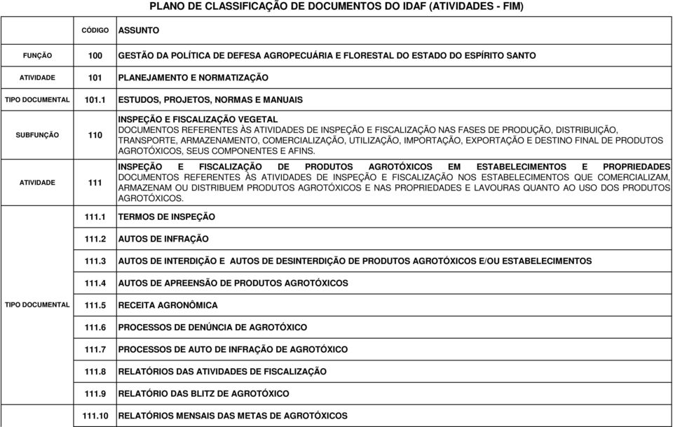 1 ESTUDOS, PROJETOS, NORMAS E MANUAIS SUBFUNÇÃO 110 ATIVIDADE 111 INSPEÇÃO E FISCALIZAÇÃO VEGETAL DOCUMENTOS REFERENTES ÀS ATIVIDADES DE INSPEÇÃO E FISCALIZAÇÃO NAS FASES DE PRODUÇÃO, DISTRIBUIÇÃO,