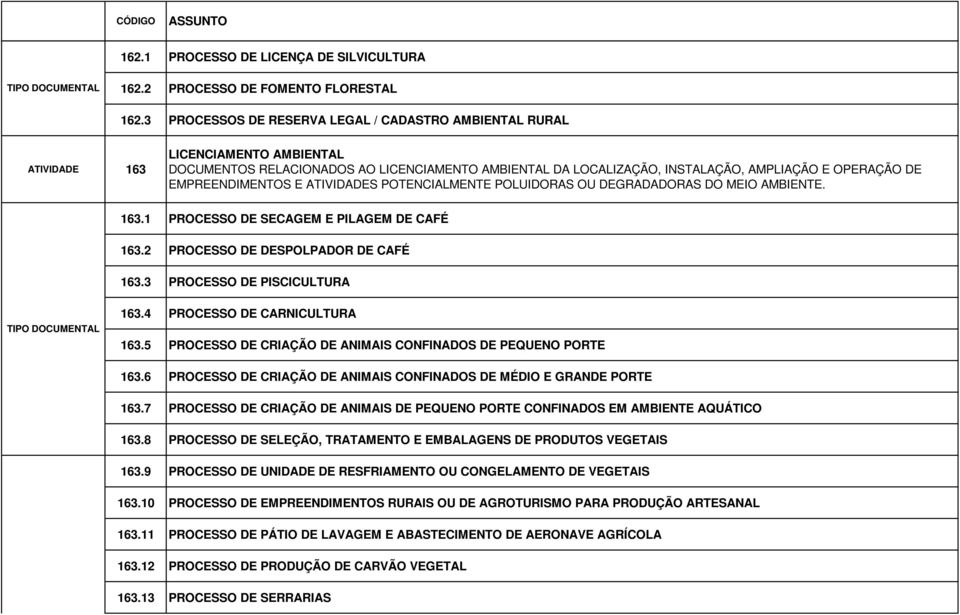 EMPREENDIMENTOS E ATIVIDADES POTENCIALMENTE POLUIDORAS OU DEGRADADORAS DO MEIO AMBIENTE. 163.1 PROCESSO DE SECAGEM E PILAGEM DE CAFÉ 163.2 PROCESSO DE DESPOLPADOR DE CAFÉ 163.