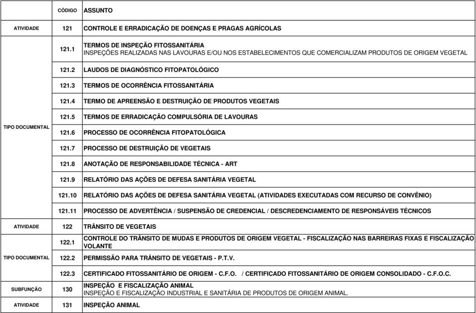 3 TERMOS DE OCORRÊNCIA FITOSSANITÁRIA 121.4 TERMO DE APREENSÃO E DESTRUIÇÃO DE PRODUTOS VEGETAIS 121.5 TERMOS DE ERRADICAÇÃO COMPULSÓRIA DE LAVOURAS 121.6 PROCESSO DE OCORRÊNCIA FITOPATOLÓGICA 121.