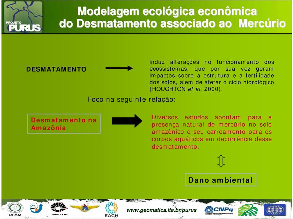 alem de afetar o ciclo hidrológico (HOUGHTON et al, 2000).