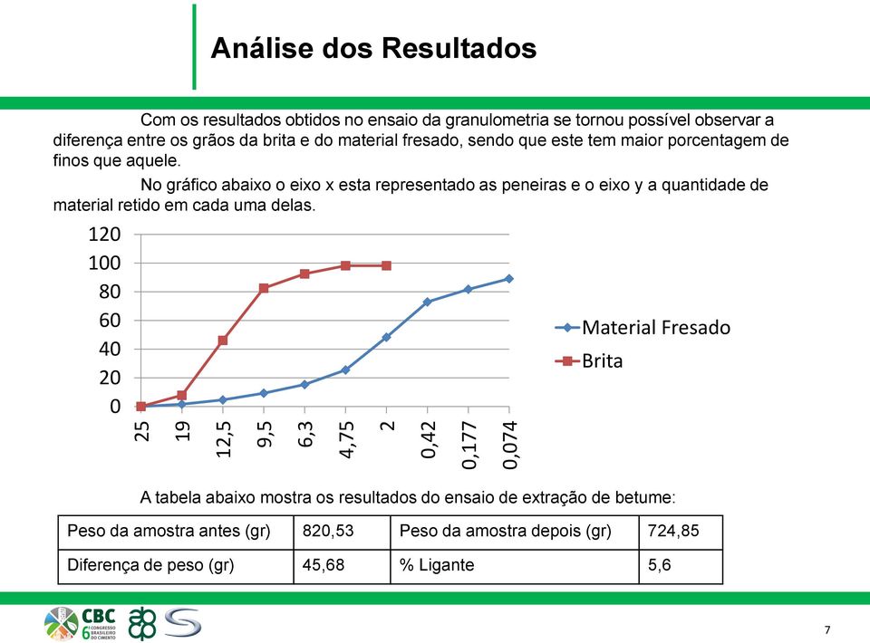 No gráfico abaixo o eixo x esta representado as peneiras e o eixo y a quantidade de material retido em cada uma delas.