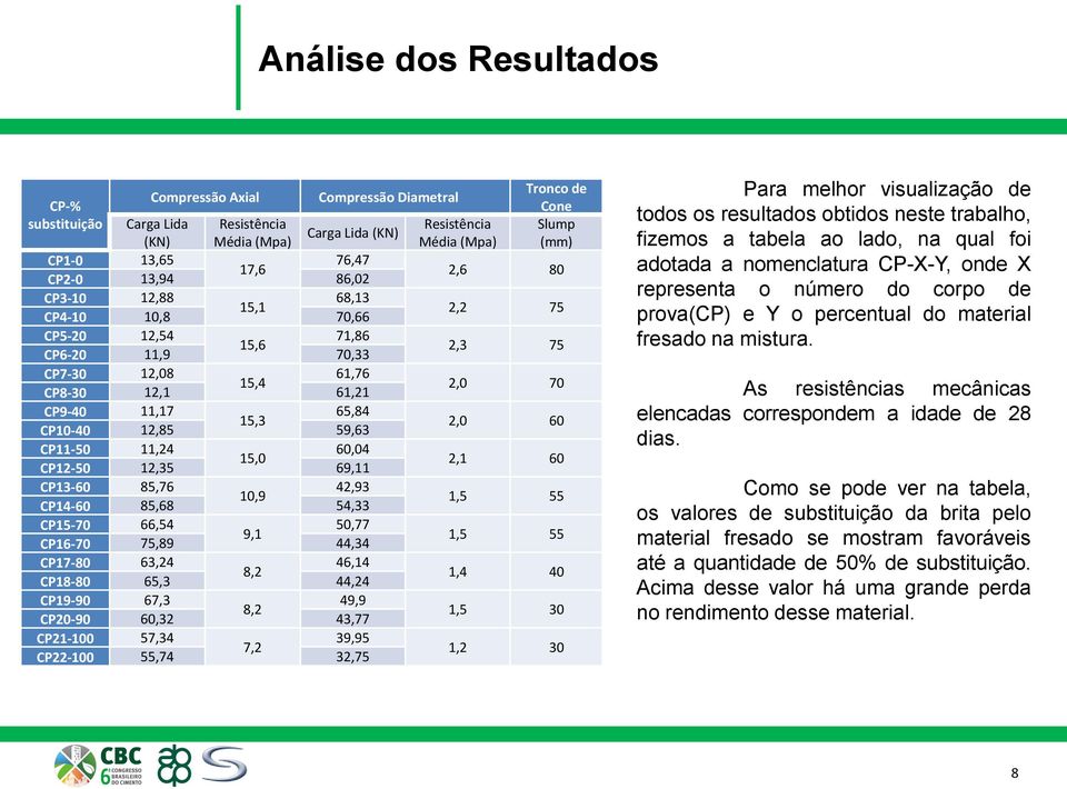 65,84 15,3 CP10-40 12,85 59,63 2,0 60 CP11-50 11,24 60,04 15,0 CP12-50 12,35 69,11 2,1 60 CP13-60 85,76 42,93 10,9 CP14-60 85,68 54,33 1,5 55 CP15-70 66,54 50,77 9,1 CP16-70 75,89 44,34 1,5 55