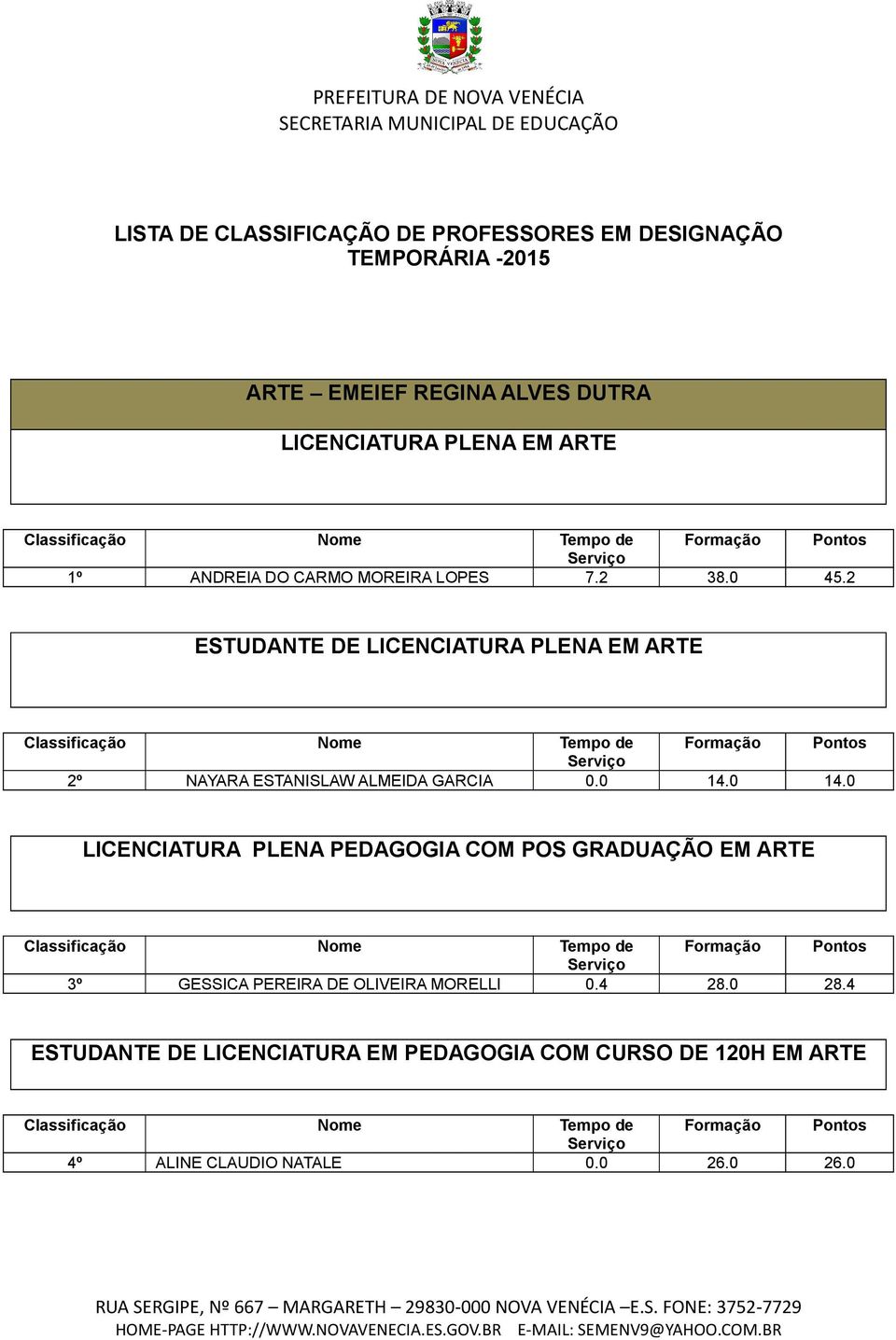 2 ESTUDANTE DE LICENCIATURA PLENA EM ARTE 2º NAYARA ESTANISLAW ALMEIDA GARCIA 0.0 14.