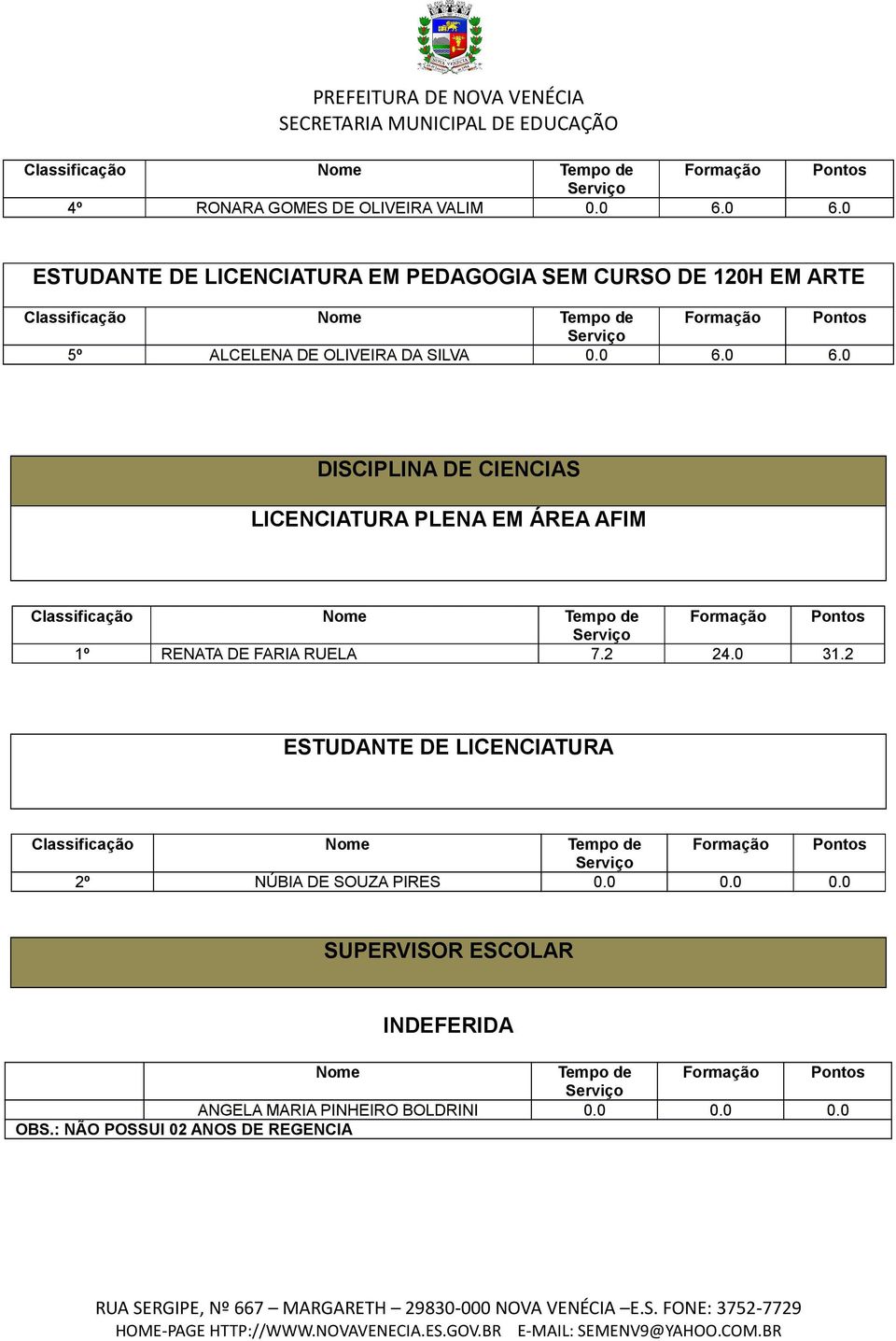 2 24.0 31.2 ESTUDANTE DE LICENCIATURA 2º NÚBIA DE SOUZA PIRES 0.0 0.