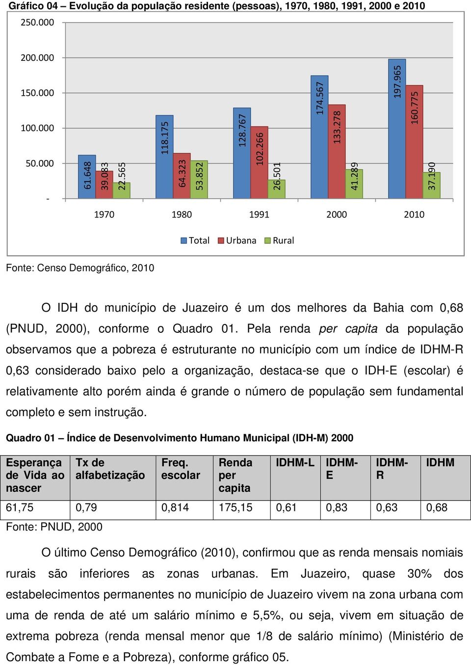 190 1970 1980 1991 2000 2010 Total Urbana Rural Fonte: Censo Demográfico, 2010 O IDH do município de Juazeiro é um dos melhores da Bahia com 0,68 (PNUD, 2000), conforme o Quadro 01.