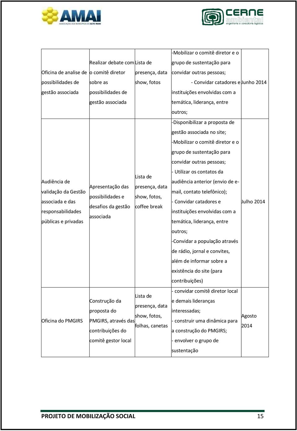 de Construção da presença, data proposta do show, fotos, PMGIRS, através das folhas, canetas contribuições do comitê gestor local -Mobilizar o comitê diretor e o grupo de sustentação para convidar