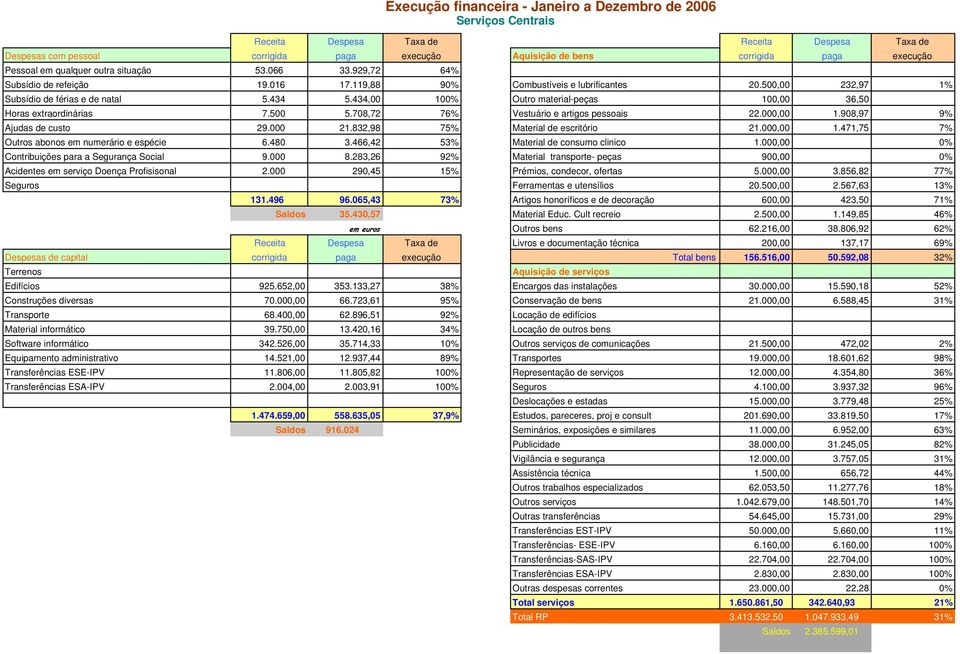 434,00 100% Outro material-peças 100,00 36,50 Horas extraordinárias 7.500 5.708,72 76% Vestuário e artigos pessoais 22.000,00 1.908,97 9% Ajudas de custo 29.000 21.