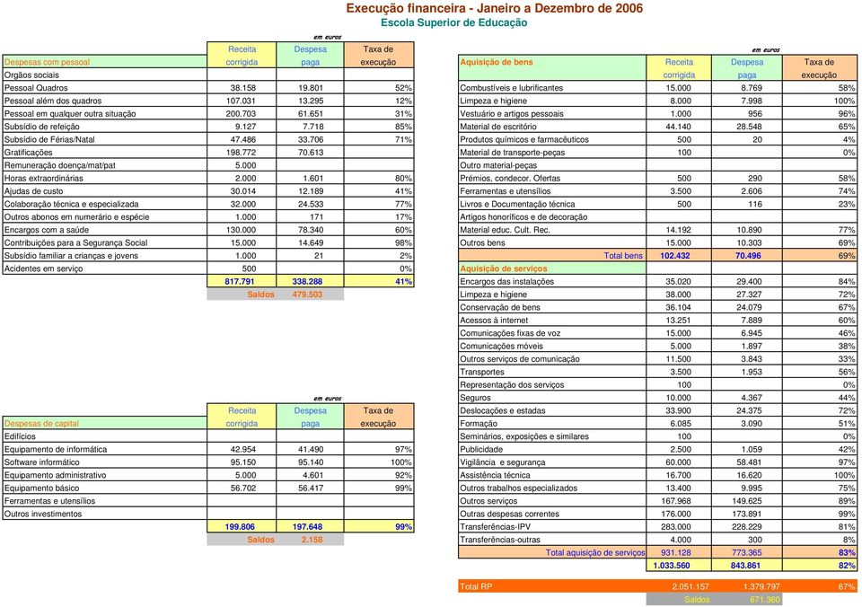 718 85% Material de escritório 44.140 28.548 65% Subsídio de Férias/Natal 47.486 33.706 71% Produtos químicos e farmacêuticos 500 20 4% Gratificações 198.772 70.