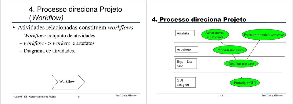 Processo direciona Projeto Analista Arquiteto Achar atores e use cases Priorizar use cases