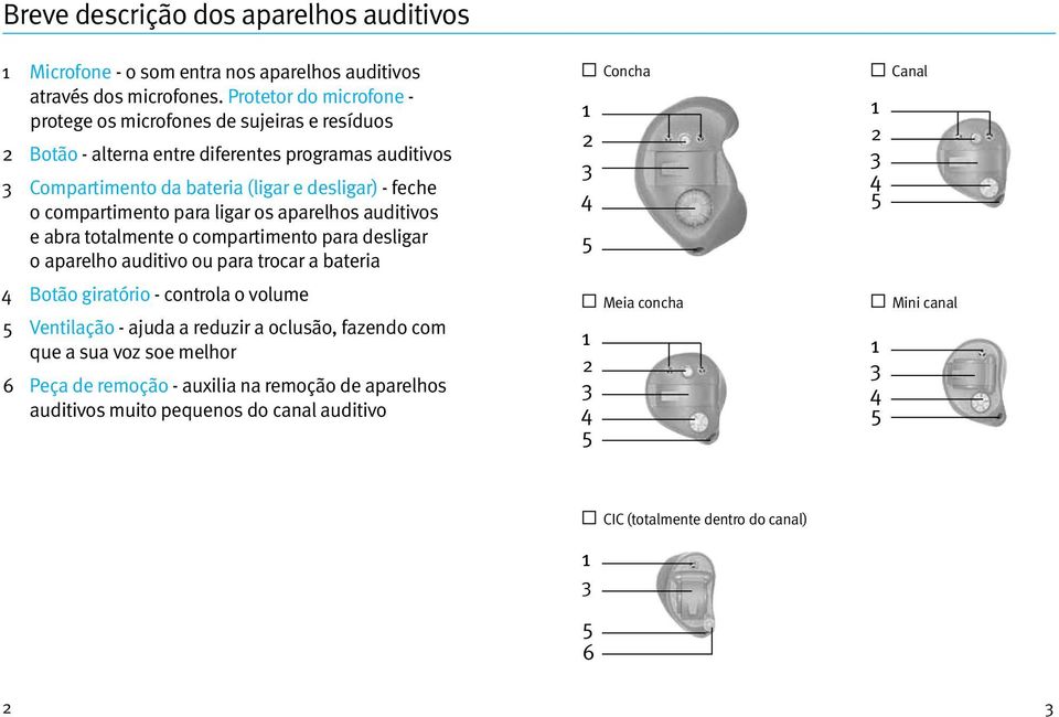 compartimento para ligar os aparelhos auditivos e abra totalmente o compartimento para desligar o aparelho auditivo ou para trocar a bateria 4 Botão giratório - controla o volume 5 Ventilação