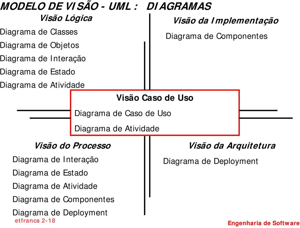 Diagrama de Caso de Uso Diagrama de Atividade Visão do Processo Diagrama de Interação Diagrama de Estado