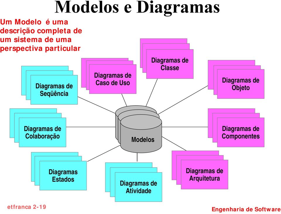 de Classe Diagramas de Objeto Diagramas de Colaboração Modelos Diagramas de