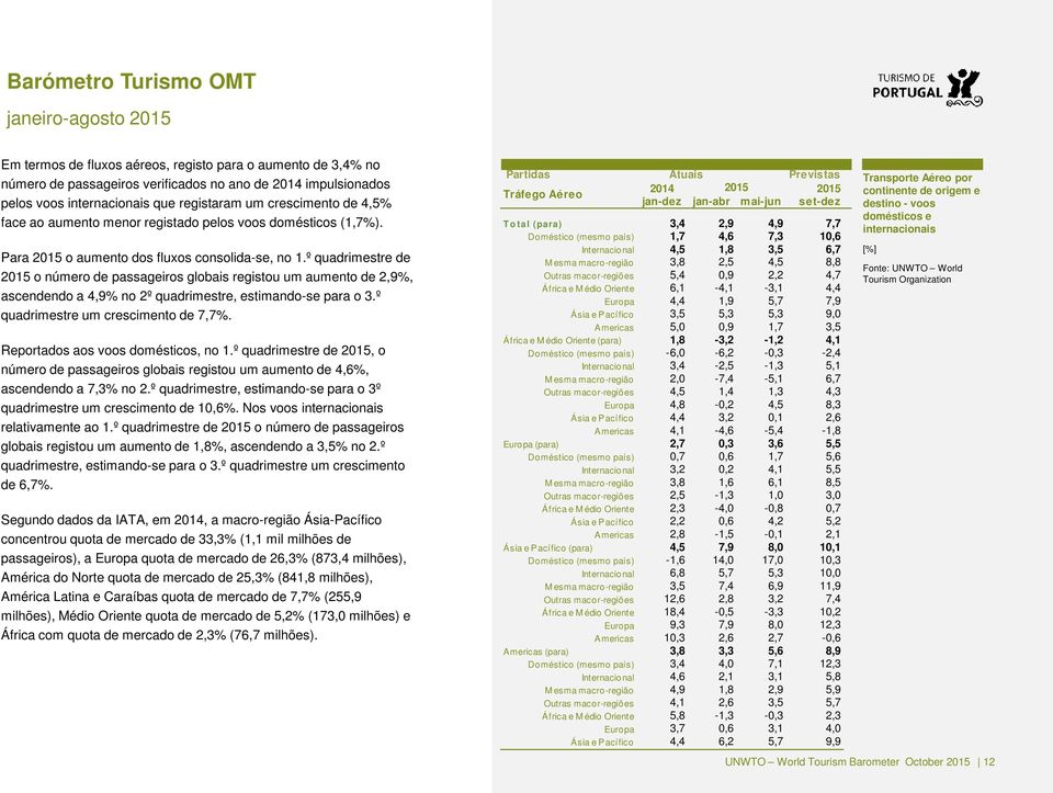 º quadrimestre de 2015 o número de passageiros globais registou um aumento de 2,9%, ascendendo a 4,9% no 2º quadrimestre, estimando-se para o 3.º quadrimestre um crescimento de 7,7%.