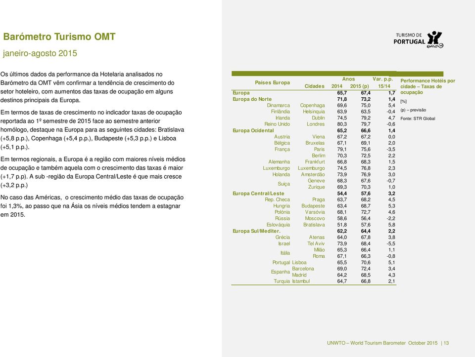 Em termos de taxas de crescimento no indicador taxas de ocupação reportada ao 1º semestre de 2015 face ao semestre anterior homólogo, destaque na Europa para as seguintes cidades: Bratislava (+5,8 p.