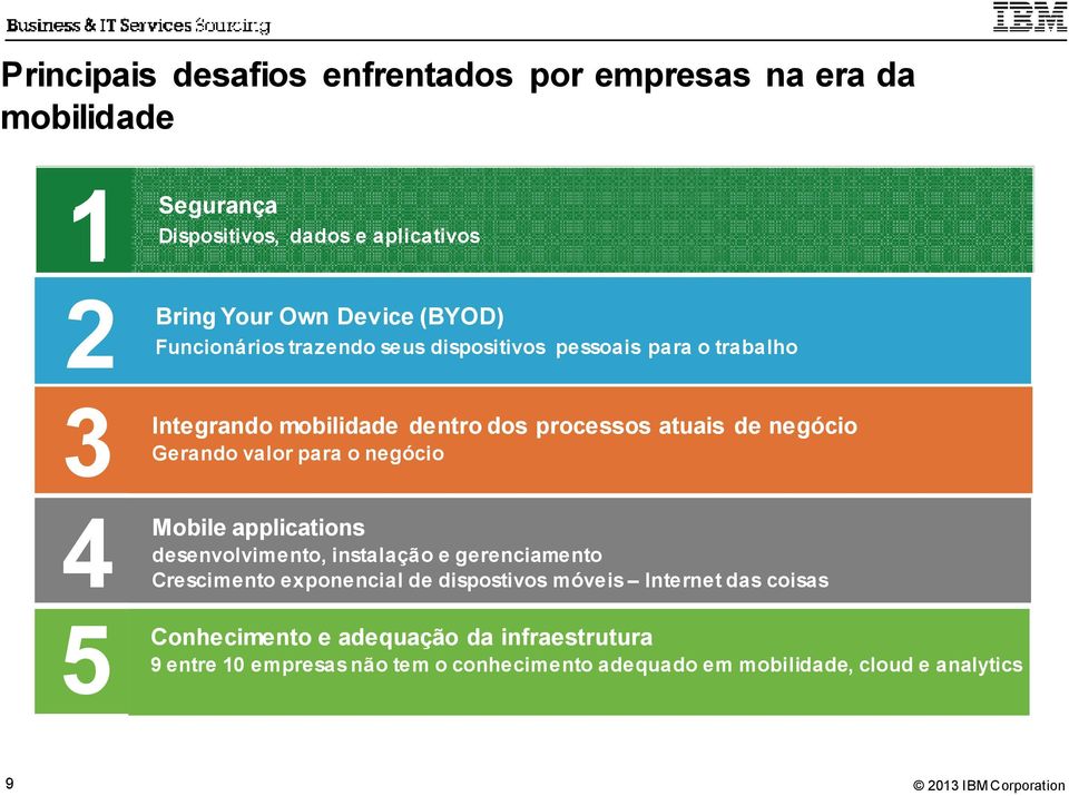 processos atuais de negócio Gerando Generating valor business para o value negócio Mobile applications instalação e gerenciamento Crescimento exponencial de