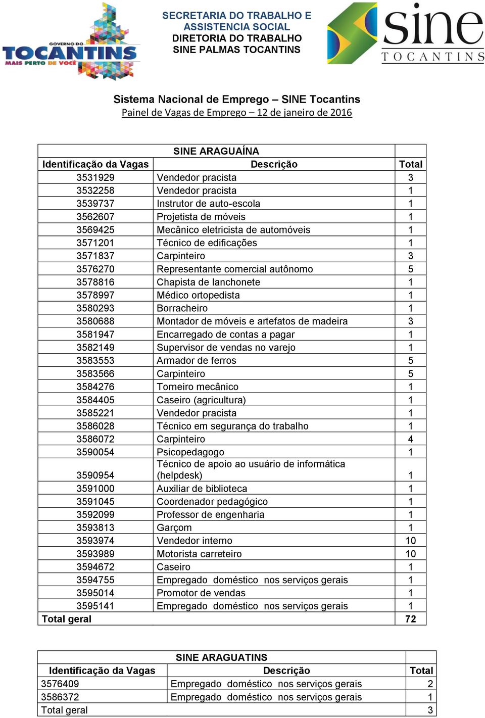 artefatos de madeira 3 3581947 Encarregado de contas a pagar 1 3582149 Supervisor de vendas no varejo 1 3583553 Armador de ferros 5 3583566 Carpinteiro 5 3584276 Torneiro mecânico 1 3584405 Caseiro