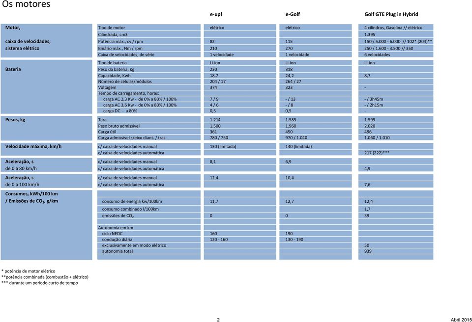 500 // 350 Caixa de velocidades, de série 1 velocidade 1 velocidade 6 velocidades Tipo de bateria Li-ion Li-ion Li-ion Bateria Peso da bateria, Kg 230 318 Capacidade, Kwh 18,7 24,2 8,7 Número de