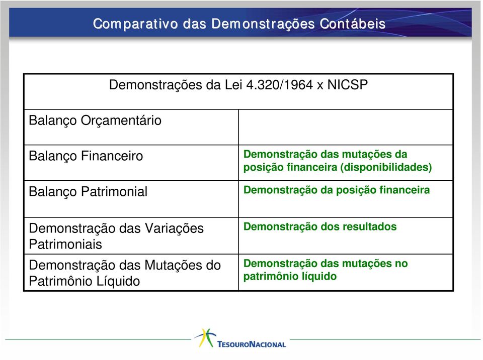 financeira (disponibilidades) Demonstração da posição financeira Demonstração das Variações