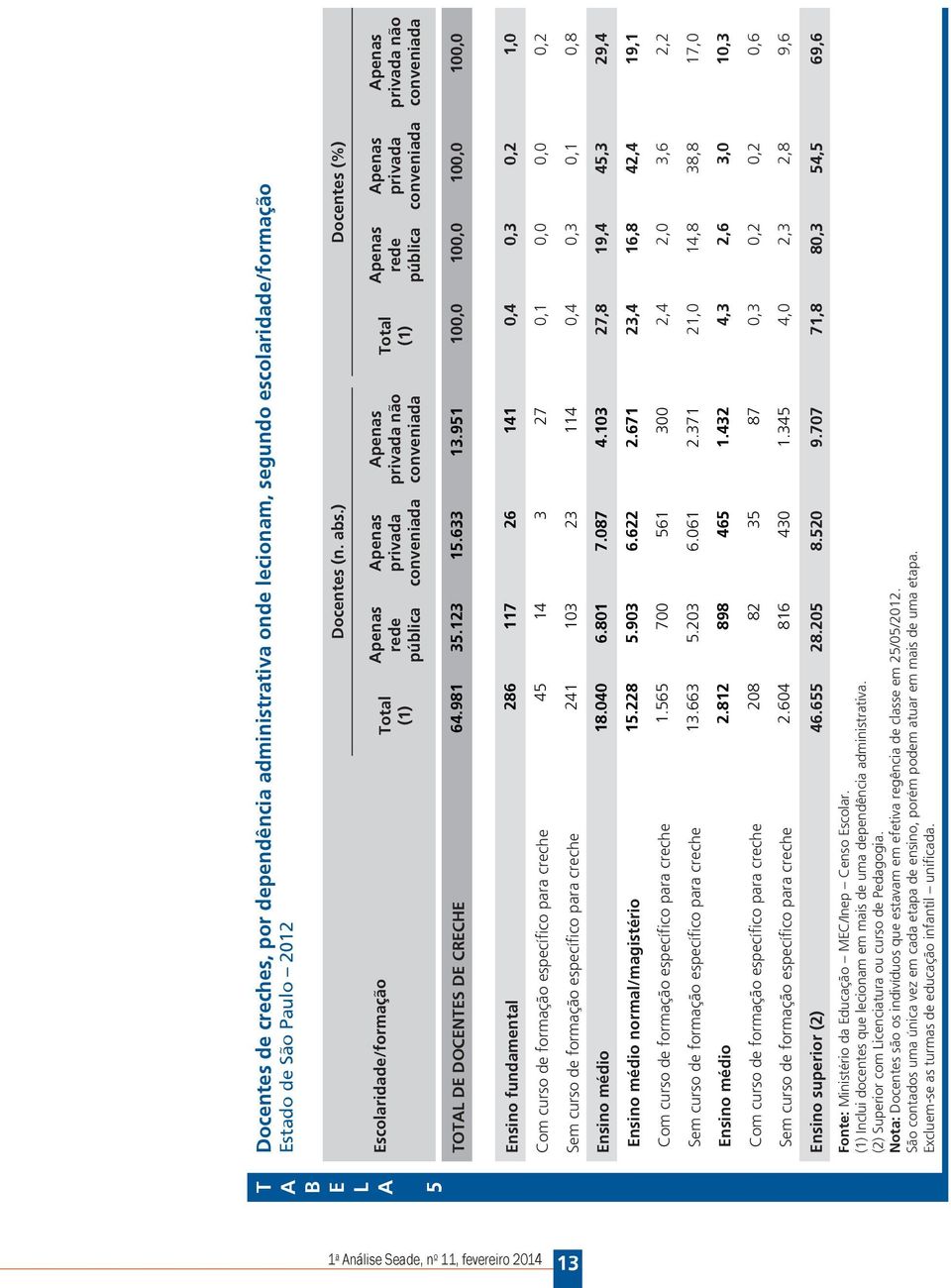 951 100,0 100,0 100,0 100,0 Ensino fundamental 286 117 26 141 0,4 0,3 0,2 1,0 Com curso de formação específico para creche 45 14 3 27 0,1 0,0 0,0 0,2 Sem curso de formação específico para creche 241