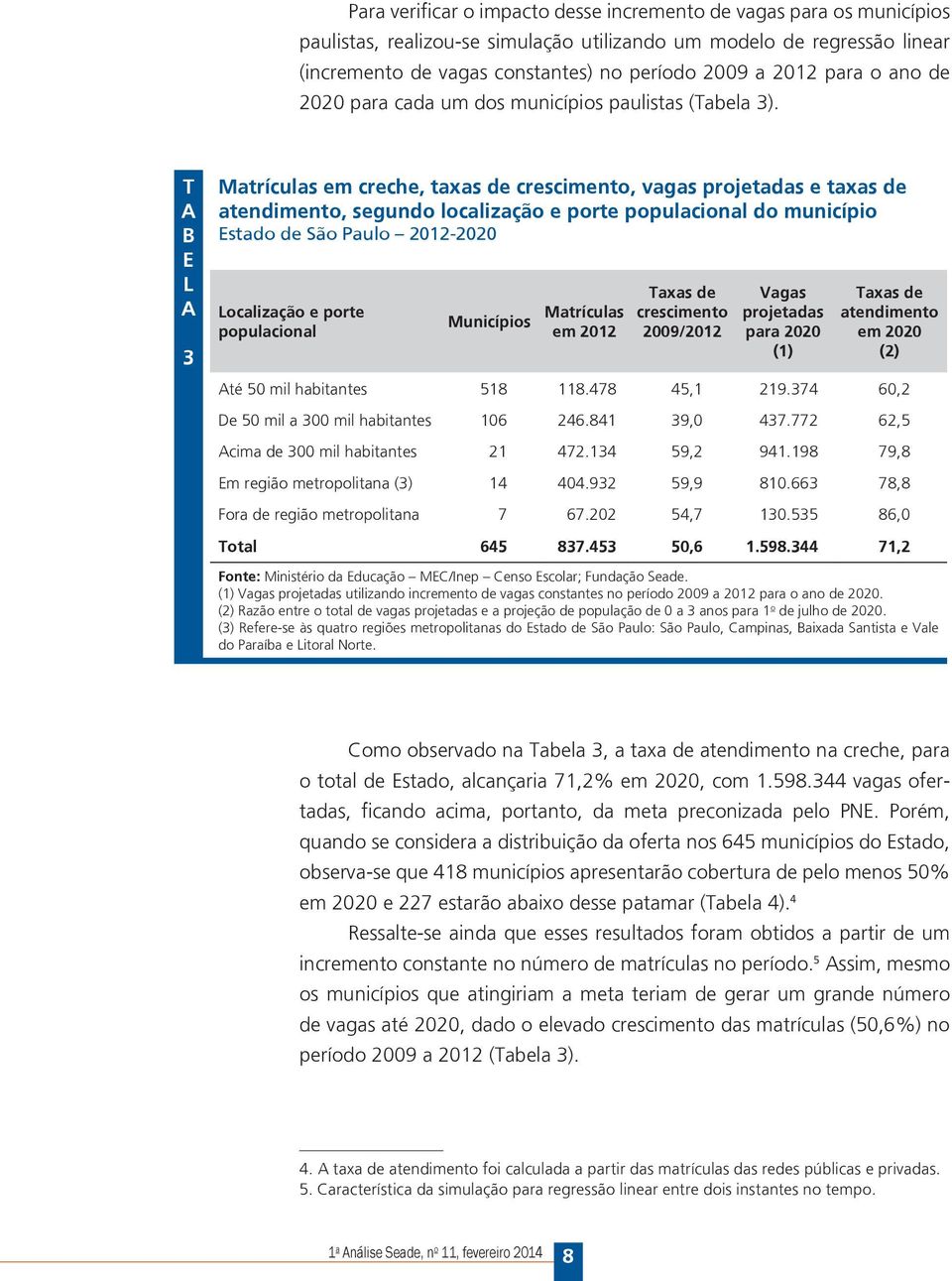 T B E L 3 Matrículas em creche, taxas de crescimento, vagas projetadas e taxas de atendimento, segundo localização e porte populacional do município Estado de São Paulo 2012-2020 Localização e porte