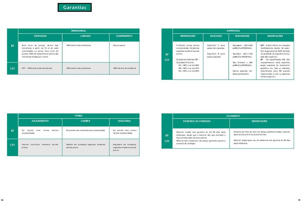 CFF A face inferior se enquadra imediatamente abaixo da super- extremidade ou ponta. Com corte de pontas, 100% do comprimento dentro das tolerâncias fixadas por norma.