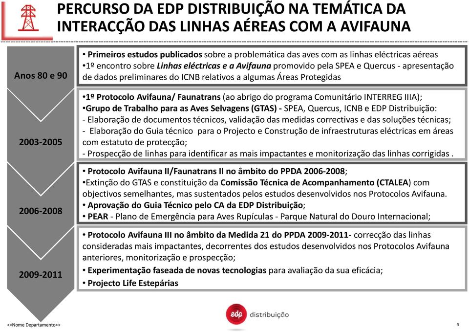 Avifauna/ Faunatrans(ao abrigo do programa Comunitário INTERREG IIIA); Grupo de Trabalho para as Aves Selvagens (GTAS) -SPEA, Quercus, ICNB e EDP Distribuição: - Elaboração de documentos técnicos,