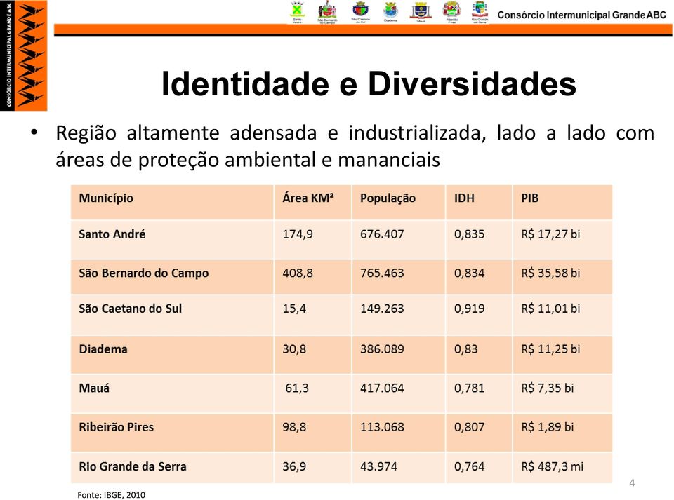 adensada e industrializada, lado a lado com áreas de