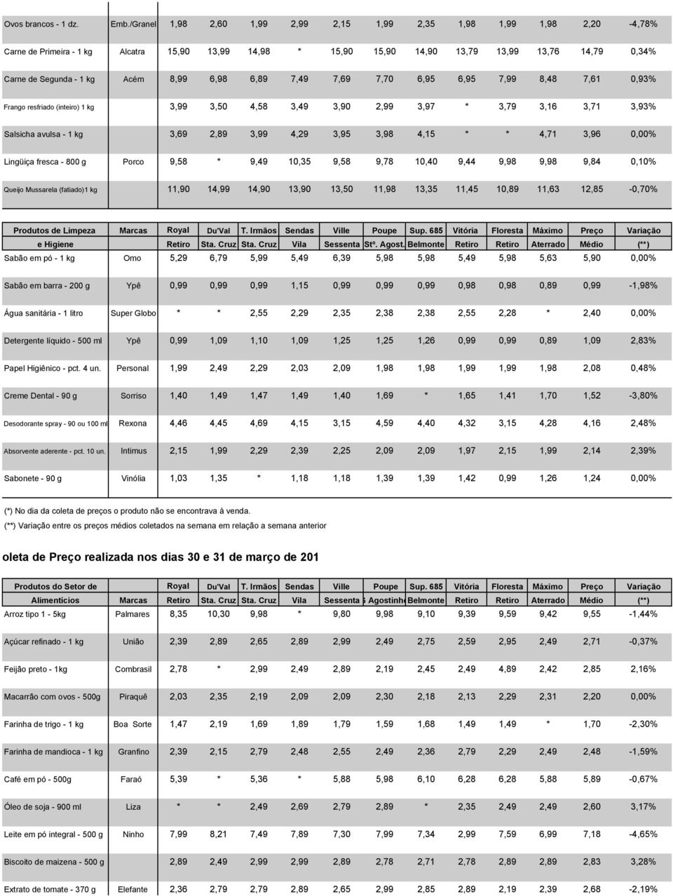 8,99 6,98 6,89 7,49 7,69 7,70 6,95 6,95 7,99 8,48 7,61 0,93% Frango resfriado (inteiro) 1 kg 3,99 3,50 4,58 3,49 3,90 2,99 3,97 * 3,79 3,16 3,71 3,93% Salsicha avulsa - 1 kg 3,69 2,89 3,99 4,29 3,95