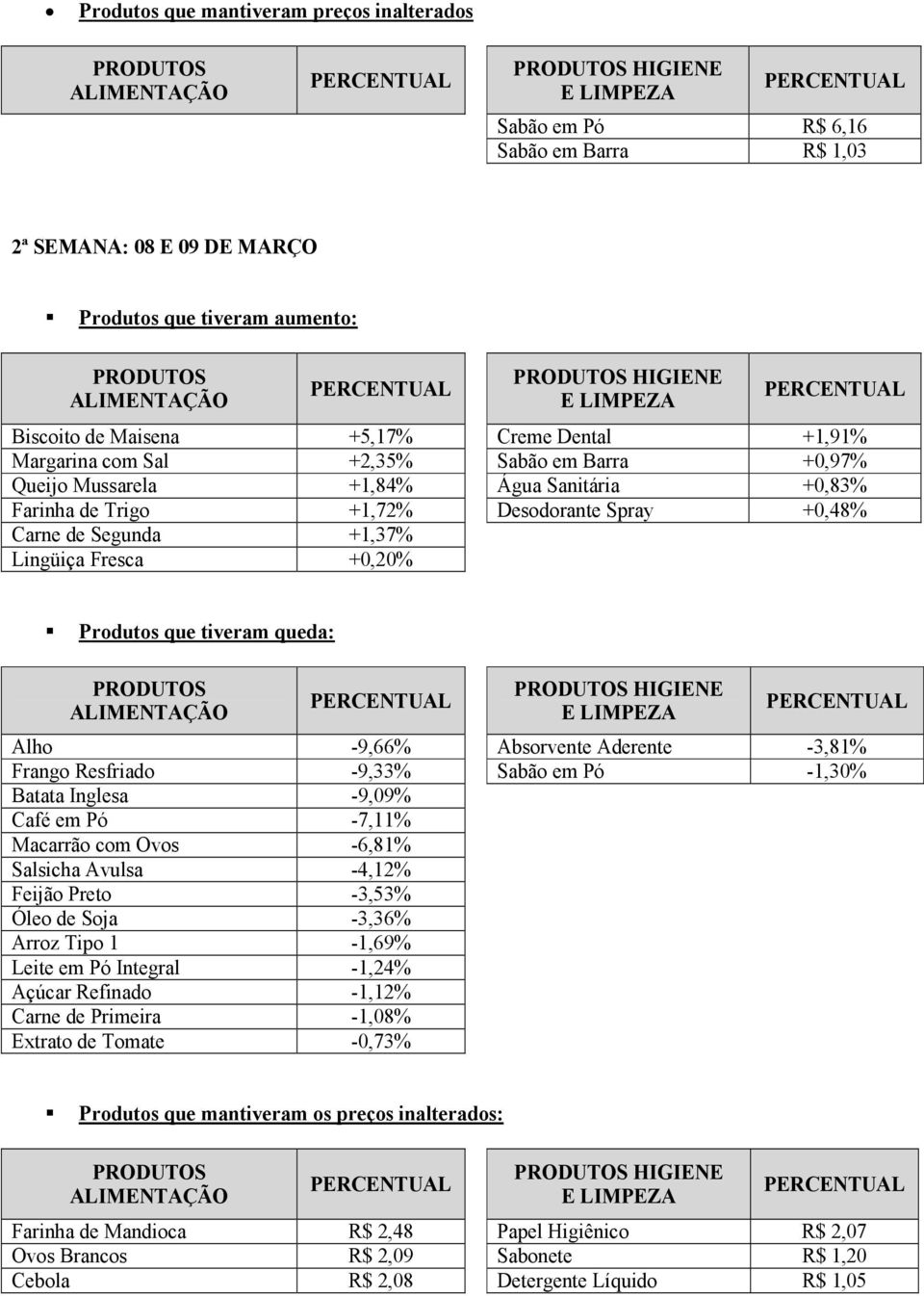 Produtos que tiveram queda: HIGIENE Alho -9,66% Absorvente Aderente -3,81% Frango Resfriado -9,33% Sabão em Pó -1,30% Batata Inglesa -9,09% Café em Pó -7,11% Macarrão com Ovos -6,81% Salsicha Avulsa