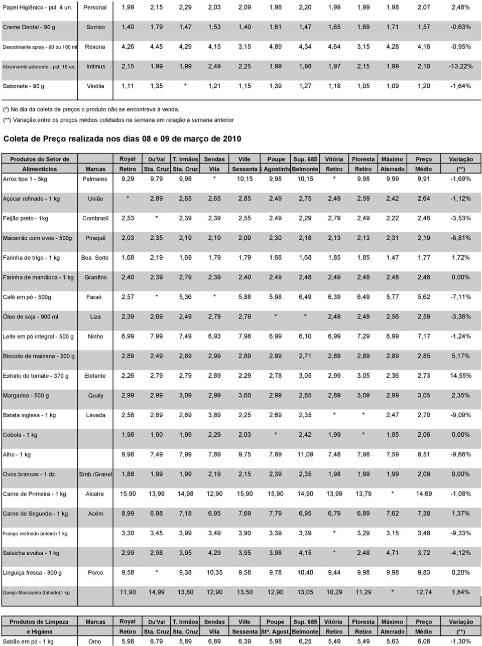 4,26 4,45 4,29 4,15 3,15 4,89 4,34 4,64 3,15 4,28 4,16-0,95% Absorvente aderente - pct. 10 un.