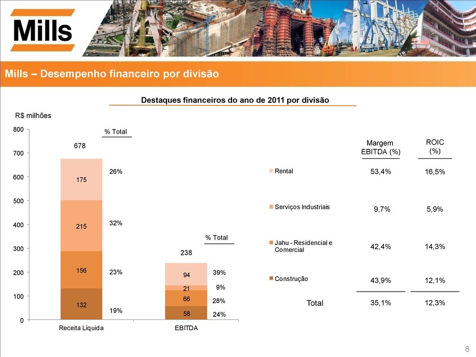 Industriais 9,7% 5,9% 400 215 32% 300 238 % Total Jahu - Residencial e Comercial 42,4% 14,3% 200 100