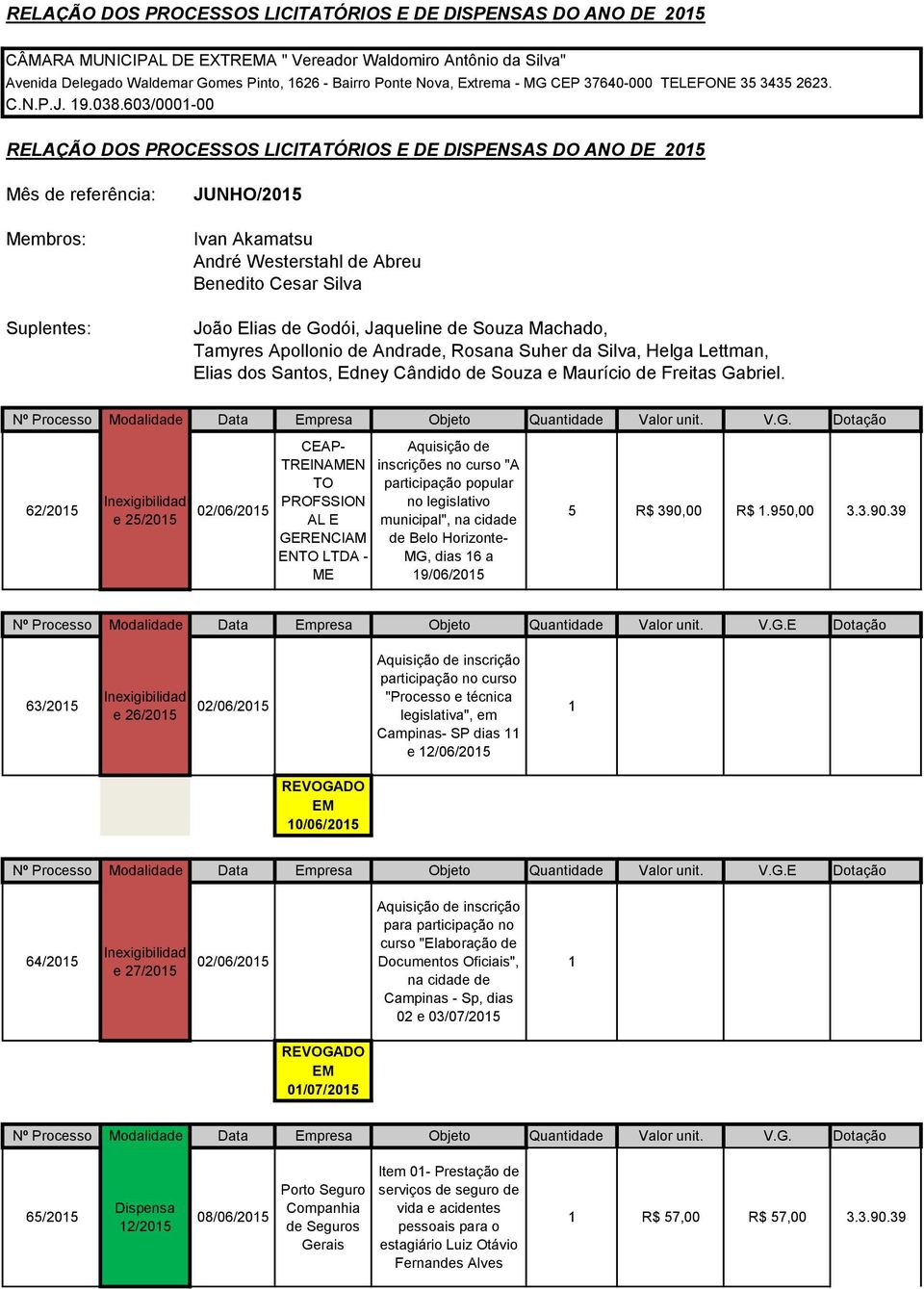 603/0001-00 RELAÇÃO DOS PROCESSOS LICITATÓRIOS E DE DISPENSAS DO ANO DE 2015 Mês de referência: Membros: Suplentes: JUNHO/2015 Ivan Akamatsu André Westerstahl de Abreu Benedito Cesar Silva João Elias