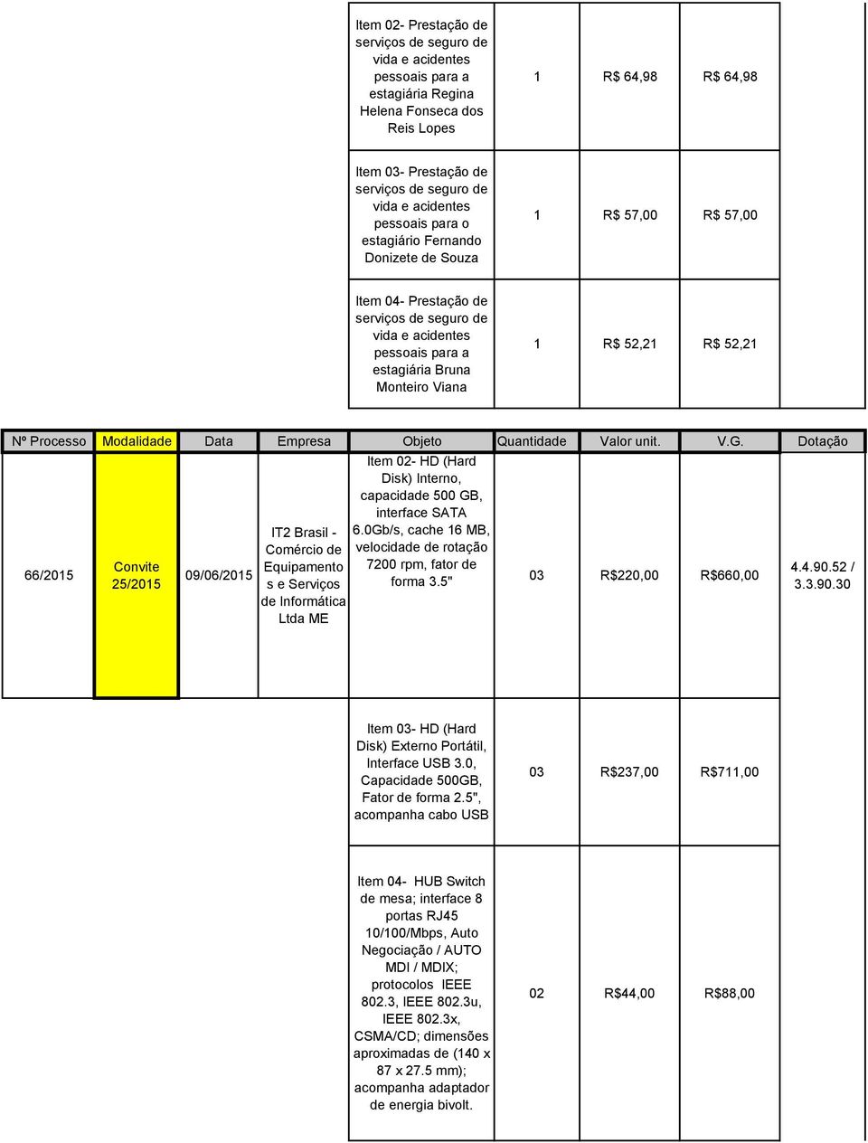 IT2 Brasil - 6.0Gb/s, cache 16 MB, Comércio de velocidade de rotação Equipamento 7200 rpm, fator de s e Serviços forma 3.5" de Informática Ltda ME 03 R$220,00 R$660,00 4.4.90.