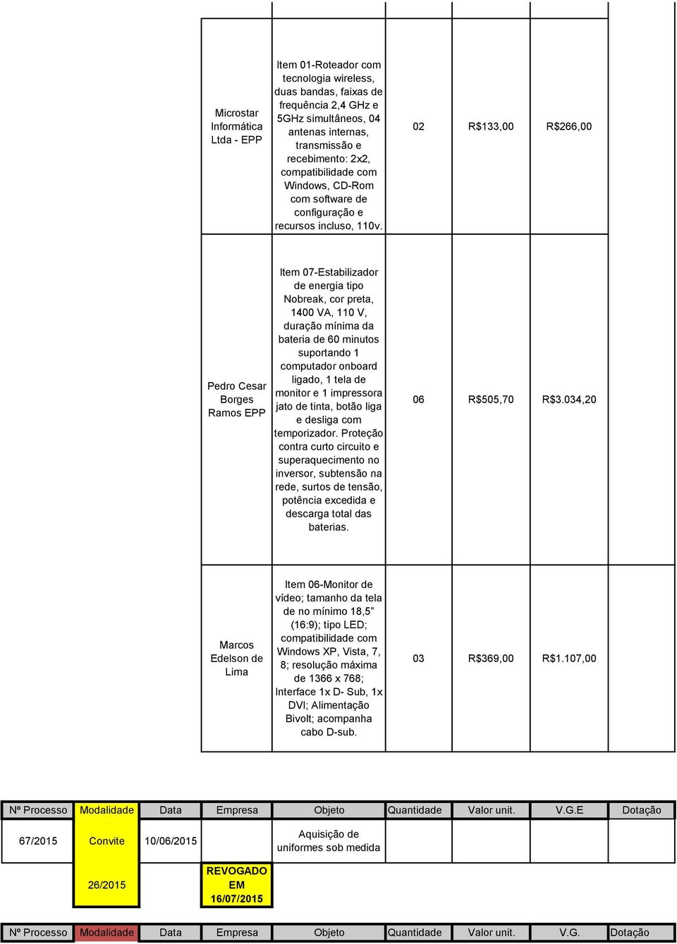 02 R$133,00 R$266,00 Pedro Cesar Borges Ramos EPP Item 07-Estabilizador de energia tipo Nobreak, cor preta, 1400 VA, 110 V, duração mínima da bateria de 60 minutos suportando 1 computador onboard